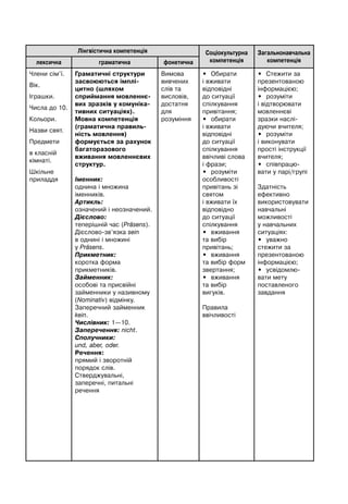 Лінгвістична компетенція Соціокультурна
компетенція
Загальнонавчальна
компетенціялексична граматична фонетична
Члени сім’ї.
Вік.
Іграшки.
Числа до 10.
Кольори.
Назви свят.
Предмети
в класній
кімнаті.
Шкільне
приладдя
Граматичні структури
засвоюються імплі-
цитно (шляхом
сприймання мовленнє-
вих зразків у комуніка-
тивних ситуаціях).
Мовна компетенція
(граматична правиль-
ність мовлення)
формується за рахунок
багаторазового
вживання мовленнєвих
структур.
Іменник:
однина і множина
іменників.
Артикль:
означений і неозначений.
Дієслово:
теперішній час (Präsens).
Дієсловo-зв’язкa sein
в однині і множині
у Präsens.
Прикметник:
коротка форма
прикметників.
Займенник:
особові та присвійні
займенники y називному
(Nominativ) відмінку.
Заперечний займенник
kein.
Числівник: 1—10.
Заперечення: nicht.
Сполучники:
und, aber, oder.
Речення:
прямий і зворотній
порядок слів.
Стверджувальні,
заперечні, питальні
речення
Вимова
вивчених
слів та
висловів,
достатня
для
розуміння
• Обирати
і вживати
відповідні
до ситуації
спілкування
привітання;
• обирати
і вживати
відповідні
до ситуації
спілкування
ввічливі слова
і фрази;
• розуміти
особливості
привітань зі
святом
і вживати їх
відповідно
до ситуації
спілкування
• вживання
та вибір
привітань;
• вживання
та вибір форм
звертання;
• вживання
та вибір
вигуків.
Правила
ввічливості
• Стежити за
презентованою
інформацією;
• розуміти
і відтворювати
мовленнєві
зразки наслі-
дуючи вчителя;
• розуміти
і виконувати
прості інструкції
вчителя;
• співпрацю-
вати у парі/групі
Здатність
ефективно
використовувати
навчальні
можливості
у навчальних
ситуаціях:
• уважно
стежити за
презентованою
інформацією;
• усвідомлю-
вати мету
поставленого
завдання
 