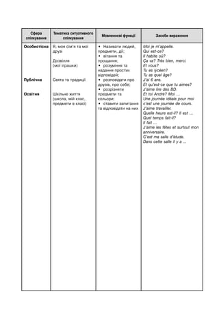 Сфера
спілкування
Тематика ситуативного
спілкування
Мовленнєві функції Засоби вираження
Oсобистісна
Публічна
Освітня
Я, моя сім’я та мої
друзі
Дозвілля
(мої іграшки)
Свята та традиції
Шкільне життя
(школа, мій клас,
предмети в класі)
• Називати людей,
предмети, дії;
• вітання та
прощання;
• розуміння та
надання простих
відповідей;
• розповідати про
друзів, про себе;
• розрізняти
предмети та
кольори;
• ставити запитання
та відповідати на них
Moi je m’appelle.
Qui est-ce?
Il habite où?
Ça va? Très bien, merci.
Et vous?
Tu es lycéen?
Tu as quel âge?
J’ai 6 ans.
Et qu’est-ce que tu aimes?
J’aime lire des BD.
Et toi André? Moi …
Une journée idéale pour moi
c’est une journée de cours.
J’aime travailler.
Quelle heure est-il? Il est …
Quel temps fait-il?
Il fait …
J’aime les fêtes et surtout mon
anniversaire.
C’est ma salle d’étude.
Dans cette salle il y a ...
 