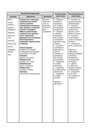 Лінгвістична компетенція Соціокультурна
компетенція
Загальнонавчальна
компетенціялексична граматична фонетична
Сім’я.
Члени
родини.
Шкільні
предмети.
Тварини.
Частини
тіла.
Іграшки.
Пори року.
Свята.
Природні
явища.
Час
Граматичні структури
засвоюються імплі-
цитно (шляхом
сприймання мовленнє-
вих зразків у комуніка-
тивних ситуаціях).
Мовна компетенція
(граматична правиль-
ність мовлення)
формується за рахунок
багаторазового
вживання мовленнєвих
структур.
Часові форми:
Présent de l’indicatif.
Стверджувальна форма
наказового способу.
Іменник:
однина, множина.
Прикметник:
розмір, вік, колір.
Прийменник:
місця, напрямку.
Займенник:
особові, вказівні.
Артикль:
означений, неозначений
Вимова
вивчених
слів та
висловів,
достатня
для
розуміння
• Обирати
і вживати
відповідні
до ситуації
спілкування
привітання;
• обирати
і вживати
відповідні
до ситуації
спілкування
ввічливі слова
і фрази;
• розуміти
особливості
привітань зі
святом
і вживати їх
відповідно
до ситуації
спілкування
• вживання
та вибір
привітань;
• вживання
та вибір форм
звертання;
• вживання
та вибір
вигуків.
Правила
ввічливості
• Стежити за
презентованою
інформацією;
• розуміти
і відтворювати
мовленнєві
зразки наслі-
дуючи вчителя;
• розуміти
і виконувати
прості інструкції
вчителя;
• співпрацю-
вати у парі/групі
Здатність
ефективно
використовувати
навчальні
можливості
у навчальних
ситуаціях:
• уважно
стежити за
презентованою
інформацією;
• усвідомлю-
вати мету
поставленого
завдання
 