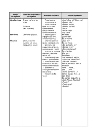 Сфера
спілкування
Тематика ситуативного
спілкування
Мовленнєві функції Засоби вираження
Oсобистісна
Публічна
Освітня
Я, моя сім’я та мої
друзі
Дозвілля
(мої іграшки)
Свята та традиції
Шкільне життя
(школа, мій клас,
предмети в класі)
• Привітатися;
• попрощатися;
• представляти
себе дорослим
і ровесникам,
представляти
співрозмовників;
• запрошувати
інформацію про
співрозмовника;
• вітати зі святом
(днем народження);
• дякувати (за
подарунок, вітання,
виконану дію тощо);
• описувати людину,
предмет, тварину,
місце, дії;
• повідомляти про
смаки і уподобання;
• повідомляти про
належність когось/
чогось певній особі;
• розуміти та
виконувати вказівки
(команди);
• просити виба-
чення
¡Hola! ¿Qué tal? Bien, mal.
¡Buenos días!
¡Buenas tardes!
¡Buenas noches!
¡Adiós!
¡Hasta luego!
Soy Elena.
Me llamo …
¿Quién es?
Es mi mamá.
¿Qué es?
Es una mesa.
¿De qué color es?
¿Dónde vives?
¿Cómo te llamas?
Es mi amigo.
Vive en …
Estudia en …
Soy bueno(-a), alegre.
¡Levántate! ¡Levantaos!
¡Siéntate! ¡Sentaos!
Vete al encerado. Ven al
encerado.
Abre … Abrid …
Lee … Leed …
¡Dame, por favor ...!
Vamos a jugar (leer …)
Vale (Bien)
Es grande, pequeño(-a)
¿(Año Nuevo, Navidad)!
¡Perdón!
¡Perdóneme!
¡Gracias!
 