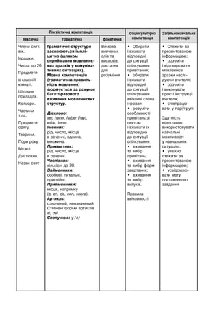 Лінгвістична компетенція Соціокультурна
компетенція
Загальнонавчальна
компетенціялексична граматична фонетична
Члени сім’ї,
вік.
Іграшки.
Числа до 20.
Предмети
в класній
кімнаті.
Шкільне
приладдя.
Кольори.
Частини
тіла.
Предмети
одягу.
Тварини.
Пори року.
Місяці.
Дні тижня.
Назви свят
Граматичні структури
засвоюються імплі-
цитно (шляхом
сприймання мовленнє-
вих зразків у комуніка-
тивних ситуаціях).
Мовна компетенція
(граматична правиль-
ність мовлення)
формується за рахунок
багаторазового
вживання мовленнєвих
структур.
Дієслово:
ser, hacer, haber (hay),
estar, tener.
Іменник:
рід, число, місце
в реченні, однина,
множина.
Прикметник:
рід, число, місце
в реченні.
Числівник:
кількісні до 20.
Займенники:
особові, питальні,
присвійні.
Прийменники:
місця, напрямку
(a, en, de, con, sobre).
Артикль:
означений, неозначений,
Стягнені форми артиклів
al, del.
Сполучник: y (e)
Вимова
вивчених
слів та
висловів,
достатня
для
розуміння
• Обирати
і вживати
відповідні
до ситуації
спілкування
привітання;
• обирати
і вживати
відповідні
до ситуації
спілкування
ввічливі слова
і фрази;
• розуміти
особливості
привітань зі
святом
і вживати їх
відповідно
до ситуації
спілкування
• вживання
та вибір
привітань;
• вживання
та вибір форм
звертання;
• вживання
та вибір
вигуків.
Правила
ввічливості
• Стежити за
презентованою
інформацією;
• розуміти
і відтворювати
мовленнєві
зразки наслі-
дуючи вчителя;
• розуміти
і виконувати
прості інструкції
вчителя;
• співпрацю-
вати у парі/групі
Здатність
ефективно
використовувати
навчальні
можливості
у навчальних
ситуаціях:
• уважно
стежити за
презентованою
інформацією;
• усвідомлю-
вати мету
поставленого
завдання
 