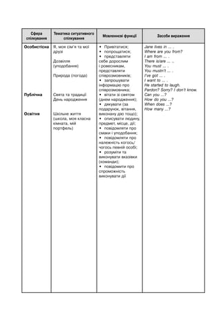 Сфера
спілкування
Тематика ситуативного
спілкування
Мовленнєві функції Засоби вираження
Oсобистісна
Публічна
Освітня
Я, моя сім’я та мої
друзі
Дозвілля
(уподобання)
Природа (погода)
Свята та традиції
День народження
Шкільне життя
(школа, моя класна
кімната, мій
портфель)
• Привітатися;
• попрощатися;
• представляти
себе дорослим
і ровесникам,
представляти
співрозмовників;
• запрошувати
інформацію про
співрозмовника;
• вітати зі святом
(днем народження);
• дякувати (за
подарунок, вітання,
виконану дію тощо);
• описувати людину,
предмет, місце, дії;
• повідомляти про
смаки і уподобання;
• повідомляти про
належність когось/
чогось певній особі;
• розуміти та
виконувати вказівки
(команди);
• повідомити про
спроможність
виконувати дії
Jane lives in ... .
Where are you from?
I am from ... .
There is/are ... ..
You must ... .
You mustn’t ... .
I’ve got ... .
I want to ... .
He started to laugh.
Pardon? Sorry? I don’t know.
Can you ...?
How do you ...?
When does ...?
How many ...?
 