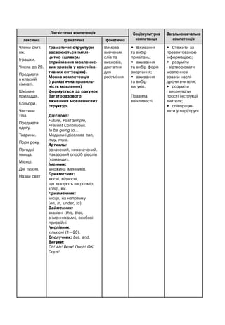 Лінгвістична компетенція Соціокультурна
компетенція
Загальнонавчальна
компетенціялексична граматична фонетична
Члени сім’ї,
вік.
Іграшки.
Числа до 20.
Предмети
в класній
кімнаті.
Шкільне
приладдя.
Кольори.
Частини
тіла.
Предмети
одягу.
Тварини.
Пори року.
Погодні
явища.
Місяці.
Дні тижня.
Назви свят
Граматичні структури
засвоюються імплі-
цитно (шляхом
сприймання мовленнє-
вих зразків у комуніка-
тивних ситуаціях).
Мовна компетенція
(граматична правиль-
ність мовлення)
формується за рахунок
багаторазового
вживання мовленнєвих
структур.
Дієслово:
Future, Past Simple,
Present Continuous.
to be going to...
Mодальні дієслова can,
may, must.
Артикль:
означений, неозначений.
Наказовий спосіб дієслів
(команди).
Іменник:
множина іменників.
Прикметник:
якісні, відносні,
що вказують на розмір,
колір, вік.
Прийменник:
місця, на напрямку
(on, in, under, to).
Займенник:
вказівні (this, that,
з іменниками), особові
присвійні.
Числівник:
кількісні (1—20).
Сполучник: but, and.
Вигуки:
Oh! Ah! Wow! Ouch! OK!
Oops!
Вимова
вивчених
слів та
висловів,
достатня
для
розуміння
• Вживання
та вибір
привітань;
• вживання
та вибір форм
звертання;
• вживання
та вибір
вигуків.
Правила
ввічливості
• Стежити за
презентованою
інформацією;
• розуміти
і відтворювати
мовленнєві
зразки наслі-
дуючи вчителя;
• розуміти
і виконувати
прості інструкції
вчителя;
• співпрацю-
вати у парі/групі
 