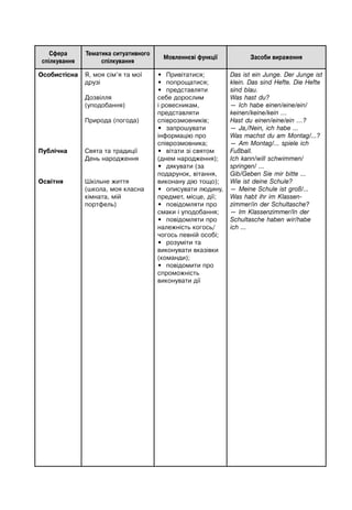 Сфера
спілкування
Тематика ситуативного
спілкування
Мовленнєві функції Засоби вираження
Oсобистісна
Публічна
Освітня
Я, моя сім’я та мої
друзі
Дозвілля
(уподобання)
Природа (погода)
Свята та традиції
День народження
Шкільне життя
(школа, моя класна
кімната, мій
портфель)
• Привітатися;
• попрощатися;
• представляти
себе дорослим
і ровесникам,
представляти
співрозмовників;
• запрошувати
інформацію про
співрозмовника;
• вітати зі святом
(днем народження);
• дякувати (за
подарунок, вітання,
виконану дію тощо);
• описувати людину,
предмет, місце, дії;
• повідомляти про
смаки і уподобання;
• повідомляти про
належність когось/
чогось певній особі;
• розуміти та
виконувати вказівки
(команди);
• повідомити про
спроможність
виконувати дії
Das ist ein Junge. Der Junge ist
klein. Das sind Hefte. Die Hefte
sind blau.
Was hast du?
— Ich habe einen/eine/ein/
keinen/keine/kein …
Hast du einen/eine/ein …?
— Ja,/Nein, ich habe ...
Was machst du am Montag/...?
— Am Montag/... spiele ich
Fußball.
springen/ ...
Gib/Geben Sie mir bitte ...
Wie ist deine Schule?
Was habt ihr im Klassen-
ich ...
zimmer/in der Schultasche?
— Meine Schule ist groß/...
— Im Klassenzimmer/In der
Ich kann/will schwimmen/
Schultasche haben wir/habe
 
