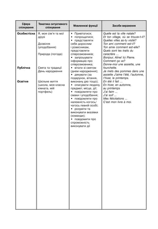 Сфера
спілкування
Тематика ситуативного
спілкування
Мовленнєві функції Засоби вираження
Oсобистісна
Публічна
Освітня
Я, моя сім’я та мої
друзі
Дозвілля
(уподобання)
Природа (погода)
Свята та традиції
День народження
Шкільне життя
(школа, моя класна
кімната, мій
портфель)
• Привітатися;
• попрощатися;
• представляти
себе дорослим
і ровесникам,
представляти
співрозмовників;
• запрошувати
інформацію про
співрозмовника;
• вітати зі святом
(днем народження);
• дякувати (за
подарунок, вітання,
виконану дію тощо);
• описувати людину,
предмет, місце, дії;
• повідомляти про
смаки і уподобання;
• повідомляти про
належність когось/
чогось певній особі;
• розуміти та
виконувати вказівки
(команди);
• повідомити про
спроможність
виконувати дії
Quelle est ta ville natale?
Et ton village, où se trouve-t-il?
Quelles villes as-tu visité?
Ton ami comment est-il?
Ton amie comment est-elle?
Quels sont les traits du
caractère …
Bonjour, Aline! Ici Pierre.
Comment ça va?
Donne-moi une assiette, une
fourchette.
Je mets des pommes dans une
assiette J’aime l’été, l’automne,
l’hiver, le printemps.
En été il fait …
En hiver, en automne,
au printemps
J’ai faim ...
J’ai soif ...
Mes félicitations ...
C’est mon livre à moi.
 