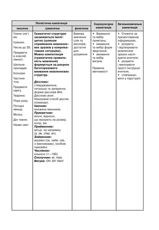 Лінгвістична компетенція Соціокультурна
компетенція
Загальнонавчальна
компетенціялексична граматична фонетична
Члени сім’ї,
вік.
Іграшки.
Числа до 20.
Предмети
в класній
кімнаті.
Шкільне
приладдя.
Кольори.
Частини
тіла.
Предмети
одягу.
Тварини.
Пори року.
Погодні
явища.
Місяці.
Дні тижня.
Назви свят
Граматичні структури
засвоюються імплі-
цитно (шляхом
сприймання мовленнє-
вих зразків у комуніка-
тивних ситуаціях).
Мовна компетенція
(граматична правиль-
ність мовлення)
формується за рахунок
багаторазового
вживання мовленнєвих
структур.
Дієслово:
стверджувальна,
питальна та заперечна
форми дієслова être.
Дієслово avoir.
Наказовий спосіб дієслів
(команди).
Іменник:
множина іменників.
Прикметник:
якісні, відносні,
що вказують на розмір,
колір, вік.
Прийменник:
місця, на напрямку
(à, de, chez, en).
Займенник:
вказівні (ce, cette, ces,
з іменниками), особові
присвійні.
Числівник:
кількісні (1—100).
Сполучник: et, mais.
Вигуки: Oh! Ah! Hein!
Вимова
вивчених
слів та
висловів,
достатня
для
розуміння
• Вживання
та вибір
привітань;
• вживання
та вибір форм
звертання;
• вживання
та вибір
вигуків.
Правила
ввічливості
• Стежити за
презентованою
інформацією;
• розуміти
і відтворювати
мовленнєві
зразки наслі-
дуючи вчителя;
• розуміти
і виконувати
прості інструкції
вчителя;
• співпрацю-
вати у парі/групі
 