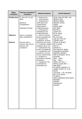 Сфера
спілкування
Тематика ситуативного
спілкування
Мовленнєві функції Засоби вираження
Oсобистісна
Публічна
Освітня
Я, моя сім’я та мої
друзі
Дозвілля
(уподобання)
Природа (погода)
Свята та традиції
День народження
Шкільне життя
(школа, моя класна
кімната, мій
портфель)
• Привітатися;
• попрощатися;
• представляти
себе дорослим
і ровесникам,
представляти
співрозмовників;
• запрошувати
інформацію про
співрозмовника;
• вітати зі святом
(днем народження);
• дякувати (за
подарунок, вітання,
виконану дію тощо);
• описувати людину,
предмет, місце, дії;
• повідомляти про
смаки і уподобання;
• повідомляти про
належність когось/
чогось певній особі;
• розуміти та
виконувати вказівки
(команди);
• повідомити про
спроможність
виконувати дії
¡Hola! ¿Qué tal? Bien, mal.
¡Buenos días!
¡Buenas tardes!
¡Buenas noches!
¡Adiós!
¡Hasta luego!
Soy Elena.
Me llamo…
¿Quién es?
Es mi mamá.
¿Qué es?
Es una mesa.
¿De qué color es?
¿Dónde vives?
¿Cómo te llamas?
Es mi amigo.
Vive en…
Estudia en…
Soy bueno(-a), alegre.
¡Levántate! ¡Levantaos!
¡Siéntate! ¡Sentaos!
Vete al encerado. Ven al
encerado.
Abre… Abrid…
Lee… Leed…
¡Dame, por favor ...!
Vamos a jugar (leer…)
Vale (Bien)
Es grande, pequeño (-a)
¿Sabes cantar? Sí, yo sé
cantar.
¿Te gusta…? Sí, me gusta…
No, no me gusta…
Te felicito.
¡Feliz cumpleaños (Año Nuevo,
Navidad)!
¡Perdón!
¡Perdóneme!
¡Gracias!
 