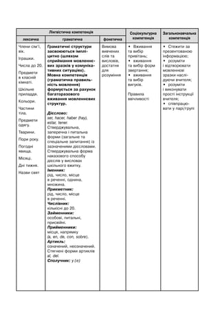 Лінгвістична компетенція Соціокультурна
компетенція
Загальнонавчальна
компетенціялексична граматична фонетична
Члени сім’ї,
вік.
Іграшки.
Числа до 20.
Предмети
в класній
кімнаті.
Шкільне
приладдя.
Кольори.
Частини
тіла.
Предмети
одягу.
Тварини.
Пори року.
Погодні
явища.
Місяці.
Дні тижня.
Назви свят
Граматичні структури
засвоюються імплі-
цитно (шляхом
сприймання мовленнє-
вих зразків у комуніка-
тивних ситуаціях).
Мовна компетенція
(граматична правиль-
ність мовлення)
формується за рахунок
багаторазового
вживання мовленнєвих
структур.
Дієслово:
ser, hacer, haber (hay),
estar, tener.
Стверджувальна,
заперечна і питальна
форми (загальне та
спеціальне запитання) із
зазначеними дієсловами.
Стверджувальна форма
наказового способу
дієслів у висловах
шкільного вжитку.
Іменник:
рід, число, місце
в реченні, однина,
множина.
Прикметник:
рід, число, місце
в реченні.
Числівник:
кількісні до 20.
Займенники:
особові, питальні,
присвійні.
Прийменники:
місця, напрямку
(a, en, de, con, sobre).
Артикль:
означений, неозначений.
Стягнені форми артиклів
al, del.
Сполучник: y (e)
Вимова
вивчених
слів та
висловів,
достатня
для
розуміння
• Вживання
та вибір
привітань;
• вживання
та вибір форм
звертання;
• вживання
та вибір
вигуків.
Правила
ввічливості
• Стежити за
презентованою
інформацією;
• розуміти
і відтворювати
мовленнєві
зразки наслі-
дуючи вчителя;
• розуміти
і виконувати
прості інструкції
вчителя;
• співпрацю-
вати у парі/групі
 