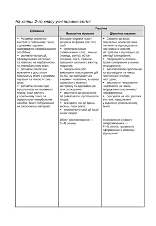 Аудіювання
Говоріння
Монологічне мовлення Діалогічне мовлення
• Розуміти мовлення
вчителя у повільному темпі,
з довгими паузами,
підтверджені невербальними
засобами;
• розуміти інструкції,
сформульовані ретельно
та повільно на вербальному
та невербальному рівні;
• розуміти діалогічне
мовлення в достатньо
повільному темпі з довгими
паузами та чіткою інтона-
цією;
• розуміти основні ідеї
віршованого чи писемного
тексту, який звучить
у повільному темпі за
підтримкою невербальних
засобів. Текст побудований
на засвоєному матеріалі
Використовувати прості
речення та фрази для того
щоб:
• описувати місце
(помешкання, клас), явище
(погода, свято), об’єкт
(людина, сім’я, іграшки,
предмети шкільного вжитку,
тварини);
• повідомляти про
виконання повсякденних дій
та дій, що відбуваються
в момент мовлення, в межах
засвоєного мовного
матеріалу та адекватно до
тем спілкування;
• спонукати до виконання
дії (наказувати, пропонувати
тощо);
• вказувати час дії (день,
місяць, пора року);
• коментувати свої дії та дії
інших людей.
Обсяг висловлювання —
5—6 речень
• Ставити загальні,
спеціальні, альтернативні
питання та відповідати на
них згідно з мовним
матеріалом і відповідно до
ситуації спілкування;
• підтримувати елемен-
тарне спілкування у межах
мікродіалогів;
• висловлювати пропозицію
та відповідати на чиюсь
пропозицію згодою/
незгодою;
• висловити твердження
і відповісти на чиєсь
твердження схваленням/
несхваленням;
• реагувати на чіткі репліки
вчителя, пред’явлені
у відносно уповільненому
темпі
Висловлення кожного
співрозмовника —
4—5 реплік, правильно
оформлених у мовному
відношенні
На кінець 2-го класу учні повинні вміти:
 