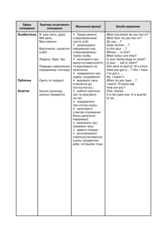 Сфера
спілкування
Тематика ситуативного
спілкування
Мовленнєві функції Засоби вираження
Oсобистісна
Публічна
Освітня
Я, моя сім’я, друзі
Мій день.
Моя кімната
Відпочинок і дозвілля
(хобі)
Людина. Одяг. Їжа
Природа і навколишнє
середовище (погода)
Свята та традиції
Школа (розклад,
шкільні предмети)
• Представляти
співрозмовників/
третіх осіб;
• запрошувати
інформацію про
співрозмовника/
третю особу;
• запитувати про
відчуття/самопочуття
та відповідати на
запитання;
• повідомляти про
смаки, уподобання;
• виражати своє
ставлення до
когось/чогось;
• робити пропози-
цію та реагувати
на неї;
• повідомляти
про когось/щось;
• запитувати
з метою отримання
більш детальної
інформації;
• визначати час/
проміжки часу;
• давати поради;
• висловлювати
схвальну/несхвальну
оцінку предметам,
діям, ситуаціям тощо
What city/street do you live in?
What floor do you live on?
Do you ...?
Does he/she ...?
Is this your ...?
Whose ... is this?
What colour are they?
Is your family large or small?
Is your … tall or short?
She went to bed at 10 o’clock.
Have you got a …? Yes, I have.
I’ve got a …
No, I haven’t.
When do you have …?
I watch TV every day.
How are you?
Fine, thanks.
It is ten past one. It is quarter
to six.
 