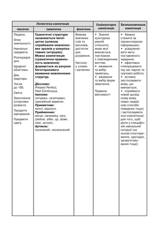 Лінгвістична компетенція Соціокультурна
компетенція
Загальнонавчальна
компетенціялексична граматична фонетична
Людина.
Опис
зовнішності.
Навчальні
предмети.
Розпорядок
дня.
Щоденні
обов’язки.
Дім,
квартира.
Числа
до 100.
Свята.
Захоплення
(спортивні
розваги).
Продукти
харчування.
Предмети
одягу
Граматичні структури
засвоюються імплі-
цитно (шляхом
сприймання мовленнє-
вих зразків у комуніка-
тивних ситуаціях).
Мовна компетенція
(граматична правиль-
ність мовлення)
формується за рахунок
багаторазового
вживання мовленнєвих
структур.
Дієслово:
Present Perfect,
Past Continuous.
Іменник:
злічувані, незлічувані,
присвійний відмінок.
Прикметник:
якісні, відносні.
Прийменник:
місця, напрямку, часу
(before, after, up, down,
over, across).
Артикль:
означений, неозначений
Вимова
вивчених
слів та
висловів,
достатня
для
розуміння.
Наголос
у словах
і реченнях
• Знання
культурних
реалій
спільноти,
мова якої
вивчається,
пов’язаних
з повсякденним
життям;
• вживання
та вибір
привітань;
• вживання
та вибір форм
звертання.
Правила
ввічливості
• Уважно
стежити за
презентованою
інформацією;
• усвідомлю-
вати мету
поставленого
завдання;
• ефективно
співпрацювати
під час парної та
групової роботи;
• активно
застосовувати
мову, що
вивчається;
• сприймати
новий досвід
(нову мову,
нових людей,
нові способи
поведінки тощо)
і застосовувати
інші компетенції,
для того, щоб
діяти у специфіч-
ній навчальній
ситуації (на
основі спостере-
ження, здогадки,
запам'ятову-
вання тощо)
 