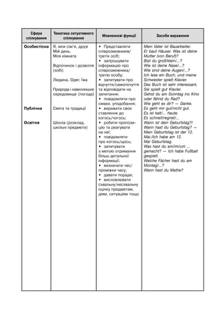 Сфера
спілкування
Тематика ситуативного
спілкування
Мовленнєві функції Засоби вираження
Oсобистісна
Публічна
Освітня
Я, моя сім’я, друзі
Мій день.
Моя кімната
Відпочинок і дозвілля
(хобі)
Людина. Одяг. Їжа
Природа і навколишнє
середовище (погода)
Свята та традиції
Школа (розклад,
шкільні предмети)
• Представляти
співрозмовників/
третіх осіб;
• запрошувати
інформацію про
співрозмовника/
третю особу;
• запитувати про
відчуття/самопочуття
та відповідати на
запитання;
• повідомляти про
смаки, уподобання;
• виражати своє
ставлення до
когось/чогось;
• робити пропози-
цію та реагувати
на неї;
• повідомляти
про когось/щось;
• запитувати
з метою отримання
більш детальної
інформації;
• визначати час/
проміжки часу;
• давати поради;
• висловлювати
схвальну/несхвальну
оцінку предметам,
діям, ситуаціям тощо
Mein Vater ist Bauarbeiter.
Er baut Häuser. Was ist deine
Mutter (von Beruf)?
Bist du groß/klein/...?
Wie ist deine Nase/...?
Wie sind deine Augen/...?
Ich lese ein Buch, und meine
Schwester spielt Klavier.
Das Buch ist sehr interessant.
Sie spielt gut Klavier.
Gehst du am Sonntag ins Kino
oder fährst du Rad?
Wie geht es dir? — Danke.
Es geht mir gut/nicht gut.
Es ist kalt/... heute.
Es schneit/regnet/...
Wann ist dein Geburtstag?/
Wann hast du Geburtstag? —
Mein Geburtstag ist der 12.
Mai./Ich habe am 12.
Mai Geburtstag.
Was hast du am/im/um ...
gemacht? — Ich habe Fußball
gespielt.
Welche Fächer hast du am
Montag/...?
Wann hast du Mathe?
 