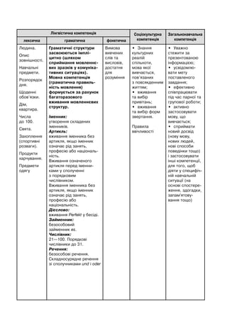 Лінгвістична компетенція Соціокультурна
компетенція
Загальнонавчальна
компетенціялексична граматична фонетична
Людина.
Опис
зовнішності.
Навчальні
предмети.
Розпорядок
дня.
Щоденні
обов’язки.
Дім,
квартира.
Числа
до 100.
Свята.
Захоплення
(спортивні
розваги).
Продукти
харчування.
Предмети
одягу
Граматичні структури
засвоюються імплі-
цитно (шляхом
сприймання мовленнє-
вих зразків у комуніка-
тивних ситуаціях).
Мовна компетенція
(граматична правиль-
ність мовлення)
формується за рахунок
багаторазового
вживання мовленнєвих
структур.
Іменник:
утворення складених
іменників.
Артикль:
вживання іменника без
артикля, якщо іменник
означає рід занять,
професію або національ-
ність.
Вживання означеного
артикля перед іменни-
ками у сполученні
з порядковим
числівником.
Вживання іменника без
артикля, якщо іменник
означає рід занять,
професію або
національність.
Дієслово:
вживання Perfekt у бесіді.
Займенник:
безособовий
займенник es.
Числівник:
21—100. Порядкові
числівники до 31.
Речення:
безособові речення.
Складносурядне речення
зі сполучниками und і oder
Вимова
вивчених
слів та
висловів,
достатня
для
розуміння
• Знання
культурних
реалій
спільноти,
мова якої
вивчається,
пов’язаних
з повсякденним
життям;
• вживання
та вибір
привітань;
• вживання
та вибір форм
звертання.
Правила
ввічливості
• Уважно
стежити за
презентованою
інформацією;
• усвідомлю-
вати мету
поставленого
завдання;
• ефективно
співпрацювати
під час парної та
групової роботи;
• активно
застосовувати
мову, що
вивчається;
• сприймати
новий досвід
(нову мову,
нових людей,
нові способи
поведінки тощо)
і застосовувати
інші компетенції,
для того, щоб
діяти у специфіч-
ній навчальній
ситуації (на
основі спостере-
ження, здогадки,
запам'ятову-
вання тощо)
 
