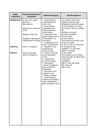 Сфера
спілкування
Тематика ситуативного
спілкування
Мовленнєві функції Засоби вираження
Oсобистісна
Публічна
Освітня
Я, моя сім’я, друзі
Мій день.
Моя кімната
Відпочинок і дозвілля
(хобі)
Людина. Одяг. Їжа
Природа і навколишнє
середовище (погода)
Свята та традиції
Школа (розклад,
шкільні предмети)
• Представляти
співрозмовників/
третіх осіб;
• запрошувати
інформацію про
співрозмовника/
третю особу;
• запитувати про
відчуття/самопочуття
та відповідати на
запитання;
• повідомляти про
смаки, уподобання;
• виражати своє
ставлення до
когось/чогось;
• робити пропози-
цію та реагувати
на неї;
• повідомляти
про когось/щось;
• запитувати
з метою отримання
більш детальної
інформації;
• визначати час/
проміжки часу;
• давати поради;
• висловлювати
схвальну/несхвальну
оцінку предметам,
діям, ситуаціям тощо
A la maison /chez nous/
Quelque chose de bien
français/de vraiment français/.
Un bon kilo/plus d’un kilo/.
Pour faire la tarte on a besoin
de…
Combien ça coute?
Ça coute combien?
5 euros le kilo.
Ils sont déliciux.
C’est cher/ce n’est pas cher/
Je veux un café.
Et moi, un thé, s’il vous plaît.
Je voudrais un lait.
L’addition, s’il vous plaît
Pardon, monsieur.
Je suis perdu.
Vous prenez la rue à droite.
C’est tout prêt. Où allez-vous?
Tu trouves?
Justement!
Mais si c’est très drôle!
Pas mille ans!
Allez, viens.
 