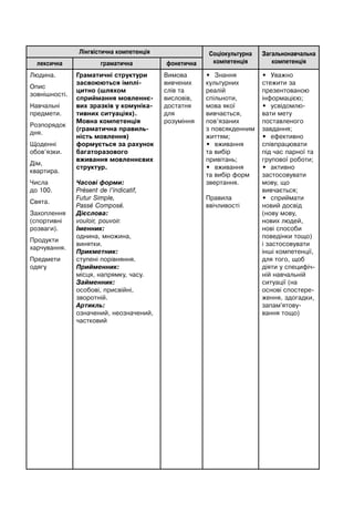Лінгвістична компетенція Соціокультурна
компетенція
Загальнонавчальна
компетенціялексична граматична фонетична
Людина.
Опис
зовнішності.
Навчальні
предмети.
Розпорядок
дня.
Щоденні
обов’язки.
Дім,
квартира.
Числа
до 100.
Свята.
Захоплення
(спортивні
розваги).
Продукти
харчування.
Предмети
одягу
Граматичні структури
засвоюються імплі-
цитно (шляхом
сприймання мовленнє-
вих зразків у комуніка-
тивних ситуаціях).
Мовна компетенція
(граматична правиль-
ність мовлення)
формується за рахунок
багаторазового
вживання мовленнєвих
структур.
Часові форми:
Présent de l’indicatif,
Futur Simple,
Passé Composé.
Дієслова:
vouloir, pouvoir.
Іменник:
однина, множина,
винятки.
Прикметник:
ступені порівняння.
Прийменник:
місця, напрямку, часу.
Займенник:
особові, присвійні,
зворотній.
Артикль:
означений, неозначений,
частковий
Вимова
вивчених
слів та
висловів,
достатня
для
розуміння
• Знання
культурних
реалій
спільноти,
мова якої
вивчається,
пов’язаних
з повсякденним
життям;
• вживання
та вибір
привітань;
• вживання
та вибір форм
звертання.
Правила
ввічливості
• Уважно
стежити за
презентованою
інформацією;
• усвідомлю-
вати мету
поставленого
завдання;
• ефективно
співпрацювати
під час парної та
групової роботи;
• активно
застосовувати
мову, що
вивчається;
• сприймати
новий досвід
(нову мову,
нових людей,
нові способи
поведінки тощо)
і застосовувати
інші компетенції,
для того, щоб
діяти у специфіч-
ній навчальній
ситуації (на
основі спостере-
ження, здогадки,
запам'ятову-
вання тощо)
 