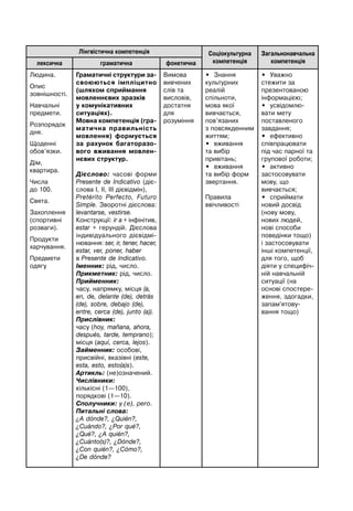 Лінгвістична компетенція Соціокультурна
компетенція
Загальнонавчальна
компетенціялексична граматична фонетична
Людина.
Опис
зовнішності.
Навчальні
предмети.
Розпорядок
дня.
Щоденні
обов’язки.
Дім,
квартира.
Числа
до 100.
Свята.
Захоплення
(спортивні
розваги).
Продукти
харчування.
Предмети
одягу
Граматичні структури за-
своюються імпліцитно
(шляхом сприймання
мовленнєвих зразків
у комунікативних
ситуаціях).
Мовна компетенція (гра-
матична правильність
мовлення) формується
за рахунок багаторазо-
вого вживання мовлен-
нєвих структур.
Дієслово: часові форми
Presente de Indicativo (діє-
слова І, ІІ, ІІІ дієвідмін),
Pretérito Perfecto, Futuro
Simple. Зворотні дієслова:
levantarse, vestirse.
Конструкції: ir a + інфінітив,
estar + герундій. Дієслова
індивідуального дієвідмі-
нювання: ser, ir, tener, hacer,
estar, ver, poner, haber
в Presente de Indicativo.
Іменник: рід, число.
Прикметник: рід, число.
Прийменник:
часу, напрямку, місця (a,
en, de, delante (de), detrás
(de), sobre, debajo (de),
entre, cerca (de), junto (a)).
Прислівник:
часу (hoy, mañana, ahora,
después, tarde, temprano);
місця (aquí, cerca, lejos).
Займенник: особові,
присвійні, вказівні (este,
esta, esto, esto(a)s).
Артикль: (не)означений.
Числівники:
кількісні (1—100),
порядкові (1—10).
Сполучники: y (e), pero.
Питальні слова:
¿A dónde?, ¿Quién?,
¿Cuándo?, ¿Por qué?,
¿Qué?, ¿A quién?,
¿Cuánto(s)?, ¿Dónde?,
¿Con quién?, ¿Cómo?,
¿De dónde?
Вимова
вивчених
слів та
висловів,
достатня
для
розуміння
• Знання
культурних
реалій
спільноти,
мова якої
вивчається,
пов’язаних
з повсякденним
життям;
• вживання
та вибір
привітань;
• вживання
та вибір форм
звертання.
Правила
ввічливості
• Уважно
стежити за
презентованою
інформацією;
• усвідомлю-
вати мету
поставленого
завдання;
• ефективно
співпрацювати
під час парної та
групової роботи;
• активно
застосовувати
мову, що
вивчається;
• сприймати
новий досвід
(нову мову,
нових людей,
нові способи
поведінки тощо)
і застосовувати
інші компетенції,
для того, щоб
діяти у специфіч-
ній навчальній
ситуації (на
основі спостере-
ження, здогадки,
запам'ятову-
вання тощо)
 