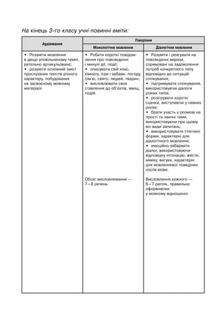 Аудіювання
Говоріння
Монологічне мовлення Діалогічне мовлення
• Розуміти мовлення
в дещо уповільненому темпі,
ретельно артикульоване;
• розуміти основний зміст
прослуханих текстів різного
характеру, побудованих
на засвоєному мовному
матеріалі
• Робити короткі повідом-
лення про повсякденні
і минулі дії, події;
• описувати свій клас,
кімнату, ігри і забави, погоду,
сім’ю, свято, людей, тварин;
• висловлювати своє
ставлення до об’єктів, явищ,
подій.
Обсяг висловлювання —
7—8 речень
• Розуміти і реагувати на
повсякденні вирази,
спрямовані на задоволення
потреб конкретного типу
відповідно до ситуацій
спілкування;
• підтримувати спілкування,
використовуючи діалоги
різних типів;
• розігрувати короткі
сценки, виступаючи у певних
ролях;
• брати участь у розмові на
прості та звичні теми,
використовуючи при цьому
всі види запитань;
• використовувати стягнені
форми, характерні для
діалогічного мовлення;
• емоційно забарвити
діалог, використовуючи
відповідну інтонацію, жести,
міміку, вигуки, характерні
для мовленнєвої поведінки
носіїв мови.
Висловлення кожного —
6—7 реплік, правильно
оформлених
у мовному відношенні
На кінець 3-го класу учні повинні вміти:
 