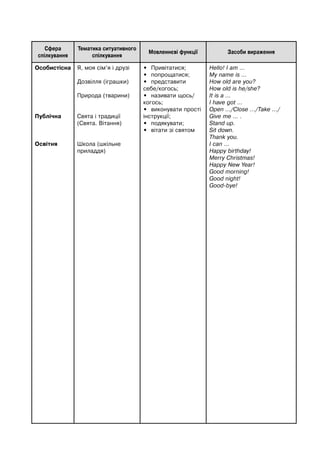 Сфера
спілкування
Тематика ситуативного
спілкування
Мовленнєві функції Засоби вираження
Особистісна
Публічна
Освітня
Я, моя сім’я і друзі
Дозвілля (іграшки)
Природа (тварини)
Свята і традиції
(Свята. Вітання)
Школа (шкільне
приладдя)
• Привітатися;
• попрощатися;
• представити
себе/когось;
• називати щось/
когось;
• виконувати прості
інструкції;
• подякувати;
• вітати зі святом
Hello! I am …
My name is …
How old are you?
How old is he/she?
It is a …
I have got …
Open …/Close .../Take …/
Give me … .
Stand up.
Sit down.
Thank you.
I can …
Happy birthday!
Merry Christmas!
Good morning!
Good-bye!
Happy New Year!
Good night!
 
