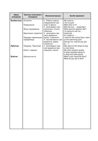 Сфера
спілкування
Тематика ситуативного
спілкування
Мовленнєві функції Засоби вираження
Oсобистісна
Публічна
Освітня
Оточення
Помешкання
Місце проживання
Відпочинок і дозвілля
Природа і навколишнє
середовище
Подорож. Транспорт
Свята і традиції
Шкільне життя
• Робити короткі
повідомлення про
події та факти;
• розповідати про
прочитане, почуте,
побачене;
• запитувати про
чиїсь враження,
думки, ставлення;
• висловлювати свої
враження, думки,
ставлення;
• розповідати про
свої враження (від
подорожі, свята)
My name is …
I am a pupil.
What time is it?
Why did you ... yesterday?
What was the weather like?
I’m going to visit my ...
tomorrow.
It’s made of ... .
I went to the school then I went
to the swimming pool.
Excuse me, how do you get
to ...?
She went to the shops to buy
a new dress.
We went upstairs quietly.
A shop-assistant works in
a shop and sells goods.
What`s your favourite food?
What do you eat it with?
 