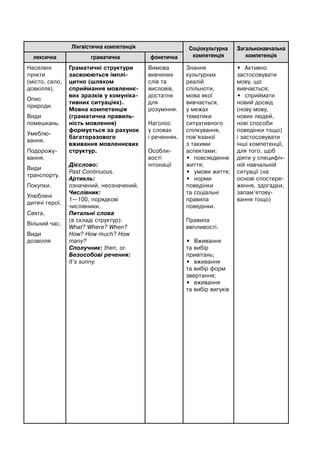 Лінгвістична компетенція Соціокультурна
компетенція
Загальнонавчальна
компетенціялексична граматична фонетична
Населені
пункти
(місто, село,
довкілля).
Опис
природи.
Види
помешкань.
Умеблю-
вання.
Подорожу-
вання.
Види
транспорту.
Покупки.
Улюблені
дитячі герої.
Свята.
Вільний час.
Види
дозвілля
Граматичні структури
засвоюються імплі-
цитно (шляхом
сприймання мовленнє-
вих зразків у комуніка-
тивних ситуаціях).
Мовна компетенція
(граматична правиль-
ність мовлення)
формується за рахунок
багаторазового
вживання мовленнєвих
структур.
Дієслово:
Past Continuous.
Артикль:
означений, неозначений.
Числівник:
1—100, порядкові
числівники.
Питальні слова
(в складі структур):
What? Where? When?
How? How much? How
many?
Сполучник: then, or.
Безособові речення:
It’s sunny.
Вимова
вивчених
слів та
висловів,
достатня
для
розуміння.
Наголос
у словах
і реченнях.
Особли-
вості
інтонації
Знання
культурних
реалій
спільноти,
мова якої
вивчається,
у межах
тематики
ситуативного
спілкування,
пов’язаної
з такими
аспектами:
• повсякденне
життя;
• умови життя;
• норми
поведінки
та соціальні
правила
поведінки.
Правила
ввічливості.
• Вживання
та вибір
привітань;
• вживання
та вибір форм
звертання;
• вживання
та вибір вигуків
• Активно
застосовувати
мову, що
вивчається;
• сприймати
новий досвід
(нову мову,
нових людей,
нові способи
поведінки тощо)
і застосовувати
інші компетенції,
для того, щоб
діяти у специфіч-
ній навчальній
ситуації (на
основі спостере-
ження, здогадки,
запам’ятову-
вання тощо)
 