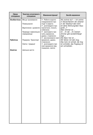 Сфера
спілкування
Тематика ситуативного
спілкування
Мовленнєві функції Засоби вираження
Oсобистісна
Публічна
Освітня
Місце проживання
Помешкання
Відпочинок і дозвілля
Природа і навколишнє
середовище
Подорож. Транспорт
Свята і традиції
Шкільне життя
• Робити короткі
повідомлення про
події та факти;
• розповідати про
прочитане, почуте,
побачене;
• запитувати про
чиїсь враження,
думки, ставлення;
• висловлювати свої
враження, думки,
ставлення;
• розповідати про
свої враження (від
подорожі, свята)
Wo wohnst du? — Ich wohne
in Deutschland/in der Ukraine/
in der Stadt/auf dem Dorf.
Ist deine Wohnung/dein Haus
groß/...?
Mein Zimmer ist ...
Im .../In der .../In meinem
Zimmer gibt es/steht/hängt/
liegt ...
Die Natur hier ist ...
Wir fahren mit dem Zug.
Das Auto ist schnell, der Zug
ist schneller, das Flugzeug ist
am schnellsten.
 