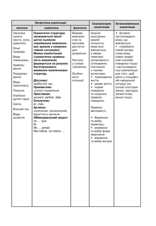Лінгвістична компетенція Соціокультурна
компетенція
Загальнонавчальна
компетенціялексична граматична фонетична
Населені
пункти
(місто, село,
довкілля).
Опис
природи.
Види
помешкань.
Умеблю-
вання.
Подорожу-
вання.
Види
транспорту.
Покупки.
Улюблені
дитячі герої.
Свята.
Вільний час.
Види
дозвілля
Граматичні структури
засвоюються імплі-
цитно (шляхом
сприймання мовленнє-
вих зразків у комуніка-
тивних ситуаціях).
Мовна компетенція
(граматична правиль-
ність мовлення)
формується за рахунок
багаторазового
вживання мовленнєвих
структур.
Дієслово:
майбутній час.
Прикметник:
ступені порівняння.
Прислівник:
souvent, parfois, déjà.
Сполучник:
et, mais.
Артикль:
означений, неозначений,
відсутність артикля.
Обмежувальний зворот
ne … que.
Ni
Ne … jamais
Moi-même, toi-même …
Вимова
вивчених
слів та
висловів,
достатня
для
розуміння.
Наголос
у словах
і реченнях.
Особли-
вості
інтонації
Знання
культурних
реалій
спільноти,
мова якої
вивчається,
у межах
тематики
ситуативного
спілкування,
пов’язаної
з такими
аспектами:
• повсякденне
життя;
• умови життя;
• норми
поведінки
та соціальні
правила
поведінки.
Правила
ввічливості.
• Вживання
та вибір
привітань;
• вживання
та вибір форм
звертання;
• вживання
та вибір вигуків
• Активно
застосовувати
мову, що
вивчається;
• сприймати
новий досвід
(нову мову,
нових людей,
нові способи
поведінки тощо)
і застосовувати
інші компетенції,
для того, щоб
діяти у специфіч-
ній навчальній
ситуації (на
основі спостере-
ження, здогадки,
запам’ятову-
вання тощо)
 