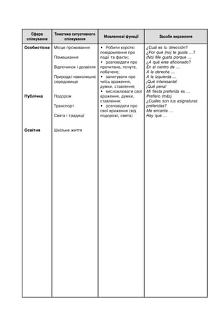 Сфера
спілкування
Тематика ситуативного
спілкування
Мовленнєві функції Засоби вираження
Oсобистісна
Публічна
Освітня
Місце проживання
Помешкання
Відпочинок і дозвілля
Природа і навколишнє
середовище
Подорож
Транспорт
Свята і традиції
Шкільне життя
• Робити короткі
повідомлення про
події та факти;
• розповідати про
прочитане, почуте,
побачене;
• запитувати про
чиїсь враження,
думки, ставлення;
• висловлювати свої
враження, думки,
ставлення;
• розповідати про
свої враження (від
подорожі, свята)
¿Cuál es tu dirección?
¿Por qué (no) te gusta …?
(No) Me gusta porque …
¿A qué eres aficionado?
En el centro de …
A la derecha …
A la izquierda ...
¡Qué interesante!
¡Qué pena!
Mi fiesta preferida es …
Prefiero (más).
¿Cuáles son tus asignaturas
preferidas?
Me encanta …
Hay que …
 
