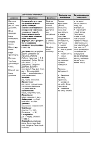 Лінгвістична компетенція Соціокультурна
компетенція
Загальнонавчальна
компетенціялексична граматична фонетична
Населені
пункти
(місто, село,
довкілля).
Опис
природи.
Види
помешкань.
Умеблю-
вання.
Подорожу-
вання.
Види
транспорту.
Покупки.
Улюблені
дитячі герої.
Свята.
Вільний час.
Види
дозвілля
Граматичні структури
засвоюються імплі-
цитно (шляхом
сприймання мовленнє-
вих зразків у комуніка-
тивних ситуаціях).
Мовна компетенція
(граматична правиль-
ність мовлення)
формується за рахунок
багаторазового
вживання мовленнєвих
структур.
Дієслово: часові форми
дієслів у Presente de
Indicativo, Pretérito
Perfecto (дієслова 1, 2, 3
дієвідміни), Futuro Simple
(дієслова 1, 2, 3
дієвідміни). Зворотні
дієслова. Дієслівні
конструкції (hay que, tener
que). Дієслова decir,
saber ... індивідуального
дієвідмінювання.
Іменник:
рід, число іменників.
Прикметник:
рід, число прикметників,
узгодження іменника
з прикметником.
Прийменник:
місця, напрямку, часу.
Прислівник:
місця, напрямку, часу.
Займенник: особові,
присвійні, вказівні.
Артикль:
означений, неозначений.
Числівник:
кількісні (1—100).
Порядкові (1—10)
Сполучники:
y/е — перед словами
з i або hi.
Безособові речення:
nieva, llueve, hace buen
(mal) tiempo в Presente de
Indicativo
Вимова
вивчених
слів та
висловів,
достатня
для
розуміння.
Наголос
у словах
і реченнях.
Особли-
вості
інтонації
Знання
культурних
реалій
спільноти,
мова якої
вивчається,
у межах
тематики
ситуативного
спілкування,
пов’язаної
з такими
аспектами:
• повсякденне
життя;
• умови життя;
• норми
поведінки
та соціальні
правила
поведінки.
Правила
ввічливості.
• Вживання
та вибір
привітань;
• вживання
та вибір форм
звертання;
• вживання
та вибір вигуків
• Активно
застосовувати
мову, що
вивчається;
• сприймати
новий досвід
(нову мову,
нових людей,
нові способи
поведінки тощо)
і застосовувати
інші компетенції,
для того, щоб
діяти у специфіч-
ній навчальній
ситуації (на
основі спостере-
ження, здогадки,
запам’ятову-
вання тощо)
 