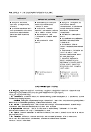 Аудіювання
Говоріння
Монологічне мовлення Діалогічне мовлення
• Розуміти мовлення,
ретельно артикульоване,
у запису;
• розуміти основний зміст
прослуханих текстів різного
характеру, побудованих
на засвоєному мовному
матеріалі
• Робити короткі повідом-
лення про повсякденні
і минулі дії, події;
• описувати свій клас,
кімнату, ігри і забави, погоду,
сім’ю, свято, людей, тварин;
• висловлювати своє
ставлення до об’єктів, явищ,
подій;
• висловлювати певні
емоції.
Обсяг висловлювання —
8—9 речень
• Розуміти і реагувати на
повсякденні вирази,
спрямовані на задоволення
потреб конкретного типу
відповідно до ситуацій
спілкування;
• ініціювати і закінчувати
діалог;
• підтримувати спілкування,
використовуючи діалоги
різних типів;
• розігрувати короткі
сценки, виступаючи у певних
ролях;
• брати участь у розмові на
прості та звичні теми,
використовуючи при цьому
всі види запитань;
• емоційно забарвити
діалог, використовуючи
відповідну інтонацію, жести,
міміку, вигуки, характерні
для мовленнєвої поведінки
носіїв мови.
Висловлення кожного —
6—7 реплік, правильно
оформлених у мовному
відношенні
На кінець 4-го класу учні повинні вміти:
ПРОГРАМИ ПІДГОТУВАЛИ:
В. Г. Редько, керівник творчого колективу, завідувач лабораторії навчання іноземних мов
Інституту педагогіки Національної академії педагогічних наук України,
кандидат педагогічних наук;
О. Я. Коваленко, головний спеціаліст департаменту загальної середньої та дошкільної освіти
МОНмолодьспорту України;
Г. Г. Крючков, завідувач кафедри французької філології Київського національного університету
імені Тараса Шевченка професор, доктор філологічних наук;
Н. П. Басай, старший науковий співробітник лабораторії навчання іноземних мов Інституту
педагогіки Національної академії педагогічних наук України;
В. Г. Булгакова, методист Центру експертизи та моніторингу Харківського обласного
науково-методичного інституту безперервної освіти;
Л. В. Горбач, учитель німецької мови спеціалізованої загальноосвітньої школи № 14 м. Києва,
вчитель-методист;
Л. В. Калініна, завідувач кафедри методики викладання іноземних мов та прикладної
лінгвістики Житомирського державного університету імені Івана Франка,
кандидат педагогічних наук;
 
