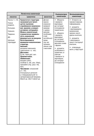Лінгвістична компетенція Соціокультурна
компетенція
Загальнонавчальна
компетенціялексична граматична фонетична
Числа 1—10.
Члени
родини.
Кольори.
Іграшки.
Тварини.
Дії.
Шкільне
приладдя
Граматичні структури
засвоюються імплі-
цитно (шляхом
сприймання мовленнє-
вих зразків у комуні-
кативних ситуаціях).
Мовна компетенція
(граматична правиль-
ність мовлення)
формується за рахунок
багаторазового
вживання мовленнєвих
структур.
Іменник:
множина іменників
(закінчення -s; -es).
Дієслово:
to be, have got; can.
Прикметники.
Займенник:
вказівні (this),
особові (I, we, you, they),
присвійні (my, your, his,
her).
Числівник: кількісний
(1—10).
Спонукальні речення
у стверджувальній та
заперечувальній формах.
Stand up. Don’t stand up.
Дотри-
мання
апрокси-
мованої
вимови
з ураху-
ванням
особливо-
стей
англійської
мови
під час
промов-
ляння слів
і висловів
• Обирати
і вживати
відповідні
до ситуації
спілкування
привітання;
• обирати
і вживати
відповідні
до ситуації
спілкування
ввічливі слова
і фрази;
• розуміти
особливості
привітань зі
святом
і вживати їх
відповідно
до ситуації
спілкування
• Стежити за
презентованою
інформацією;
• розуміти
і відтворювати
мовленнєві
зразки наслі-
дуючи вчителя;
• розуміти
і виконувати
прості інструкції
вчителя;
• співпрацю-
вати у парі/групі
 