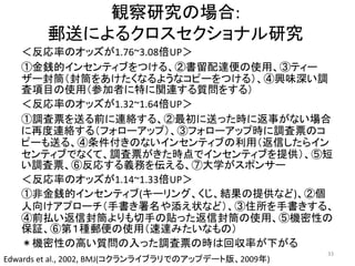 観察研究の場合:
郵送によるクロスセクショナル研究
＜反応率のオッズが1.76~3.08倍UP＞
①金銭的インセンティブをつける、②書留配達便の使用、③ティー
ザー封筒（封筒をあけたくなるようなコピーをつける）、④興味深い調
査項目の使用（参加者に特に関連する質問をする）
＜反応率のオッズが1.32~1.64倍UP＞
①調査票を送る前に連絡する、②最初に送った時に返事がない場合
に再度連絡する（フォローアップ）、③フォローアップ時に調査票のコ
ピーも送る、④条件付きのないインセンティブの利用（返信したらイン
センティブでなくて、調査票がきた時点でインセンティブを提供）、⑤短
い調査票、⑥反応する義務を伝える、⑦大学がスポンサー
＜反応率のオッズが1.14~1.33倍UP＞
①非金銭的インセンティブ(キーリング、くじ、結果の提供など)、②個
人向けアプローチ（手書き署名や添え状など）、③住所を手書きする、
④前払い返信封筒よりも切手の貼った返信封筒の使用、⑤機密性の
保証、⑥第１種郵便の使用（速達みたいなもの）
＊機密性の高い質問の入った調査票の時は回収率が下がる
Edwards et al., 2002, BMJ(コクランライブラリでのアップデート版、2009年)
33
 