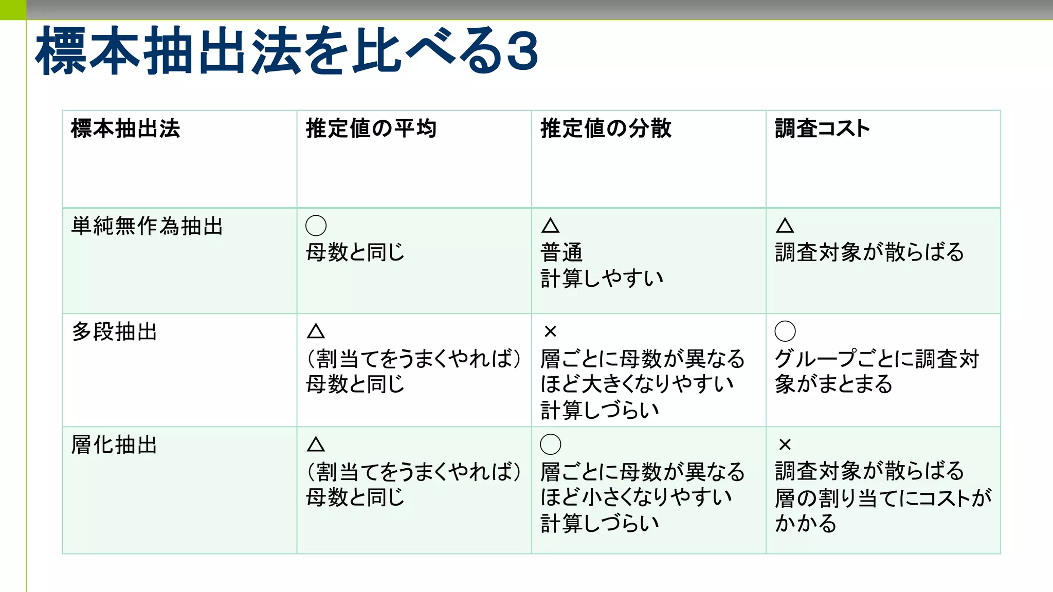 標本抽出法を比べる３
標本抽出法 推定値の平均 推定値の分散 調査コスト
単純無作為抽出 ◯
母数と同じ
△
普通
計算しやすい
△
調査対象が散らばる
多段抽出 △
（割当てをうまくやれば）
母数と同じ
×
層ごとに母数が異なる
ほど大きくなりやすい
計算しづらい
◯
グループごとに調査対
象がまとまる
層化抽出 △
（割当てをうまくやれば）
母数と同じ
◯
層ごとに母数が異なる
ほど小さくなりやすい
計算しづらい
×
調査対象が散らばる
層の割り当てにコストが
かかる
 