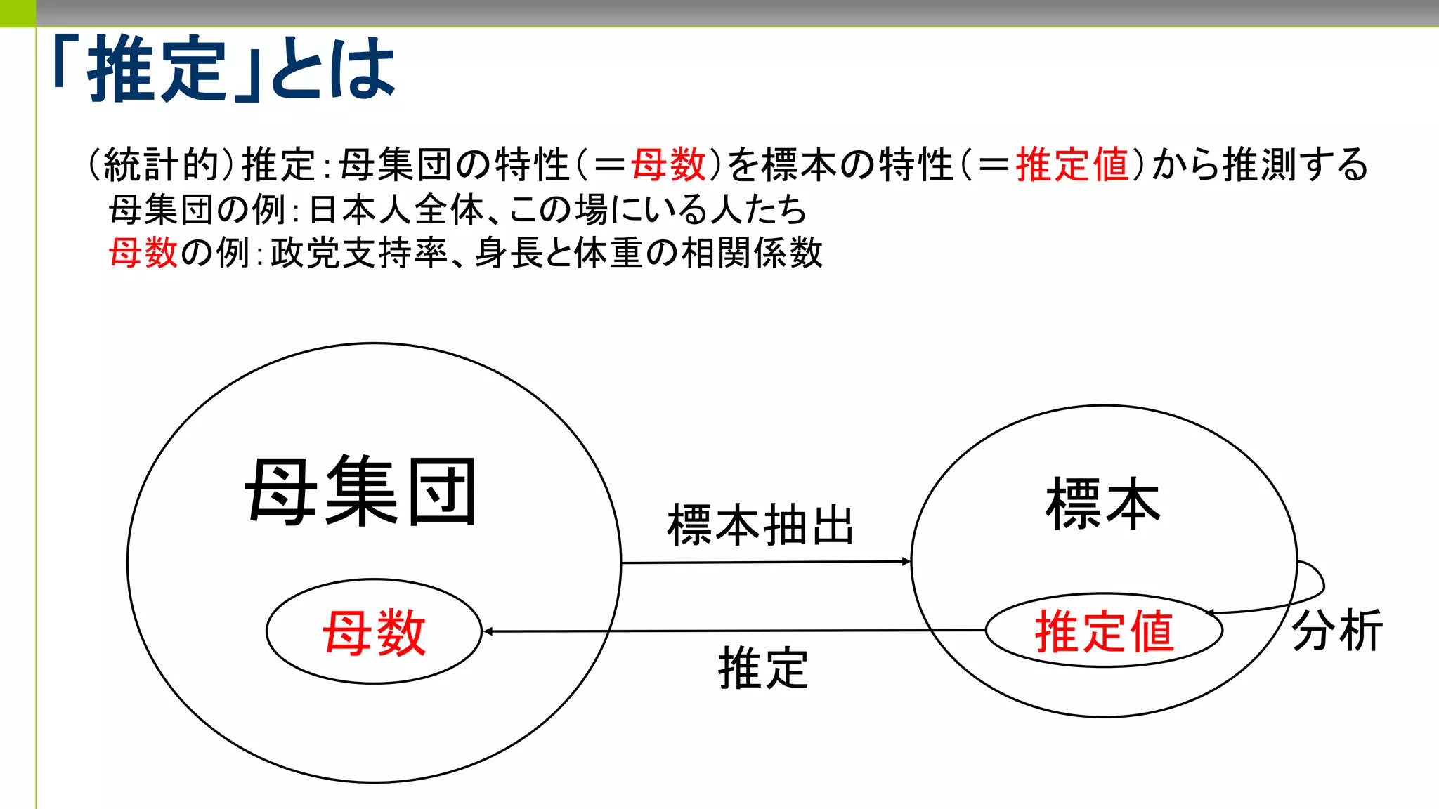 「推定」とは
（統計的）推定：母集団の特性（＝母数）を標本の特性（＝推定値）から推測する
母集団の例：日本人全体、この場にいる人たち
母数の例：政党支持率、身長と体重の相関係数
標本抽出
推定
推定値 分析母数
母集団 標本
 