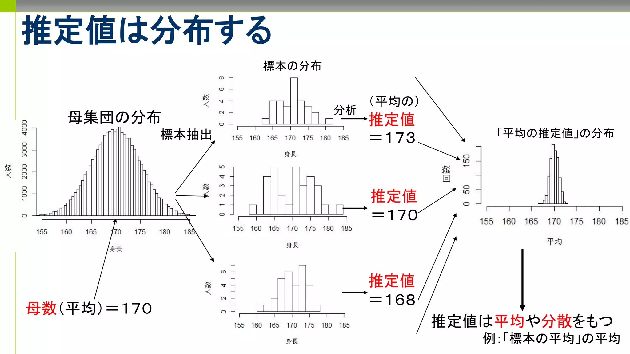 標本の分布
推定値は分布する
標本抽出
分析
（平均の）
推定値
＝１７３
推定値
＝１７０
推定値
＝１６８
母数（平均）＝１７０
推定値は平均や分散をもつ
例：「標本の平均」の平均
母集団の分布
「平均の推定値」の分布
 