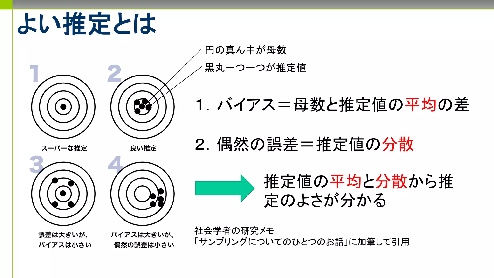 よい推定とは
社会学者の研究メモ
「サンプリングについてのひとつのお話」に加筆して引用
１．バイアス＝母数と推定値の平均の差
２．偶然の誤差＝推定値の分散
推定値の平均と分散から推
定のよさが分かる
円の真ん中が母数
黒丸一つ一つが推定値
 