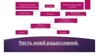 Часть моей родословной.
Мария Яковлевна
Колобова (Бусоргина)
Георгий Васильевич
Колобов
Александр Михаил
Валентина
(моя прабабушка)
Надежда
(моя бабушка)
Ирина
(моя мама)
Алина Мария
Их дети
 