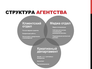 СТРУКТУРА АГЕНТСТВА 
Клиентский 
отдел 
Медиа отдел 
Полное ведение проектов 
Координация работы 
Финансовое и юридическое 
сопровождение 
Медиа-планирование 
Собственная система 
планирования 
размещений рекламы 
Подразделение контекстной 
рекламы 
Креативный 
департамент 
Дизайн, в т.ч. рекламных 
материалов 
Консалтинг 
Программирование 
 