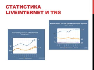 СТАТИСТИКА 
LIVEINTERNET И TNS 
 