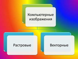 Компьютерные
изображения
Растровые Векторные
 