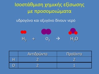 Ιςοςτάκμιςθ χθμικισ εξίςωςθσ
με προςομοιώματα
Αντιδρώντα Προϊόντα
H 2 2
υδρογόνο και οξυγόνο δίνουν νερό
O2  H2OH2 +
O 2 1
 