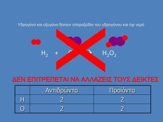 H2 + O2  H2O2
Αντιδρώντα Προϊόντα
H 2 2
O 2 2
Τδρογόνο και οξυγόνο δίνουν υπεροξείδιο του υδρογόνου και όχι νερό
ΔΕΝ ΕΠΙΣΡΕΠΕΣΑΙ ΝΑ ΑΛΛΑΖΕΙ΢ ΣΟΤ΢ ΔΕΙΚΣΕ΢
 