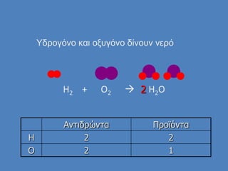 H2 + O2  H2O
Αντιδρώντα Προϊόντα
H 2 2
O 2 1
Τδρογόνο και οξυγόνο δίνουν νερό
2
 