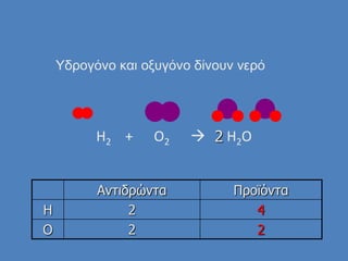 H2 + O2  H2O
Αντιδρώντα Προϊόντα
H 2 4
O 2 2
Τδρογόνο και οξυγόνο δίνουν νερό
2
 
