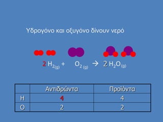 2 H2 + O2  H2O
Αντιδρώντα Προϊόντα
H 4 4
O 2 2
Τδρογόνο και οξυγόνο δίνουν νερό
2(g) (g) (g)
 