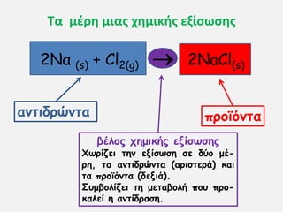 Τα μζρη μιασ χημικήσ εξίςωςησ
ακηηδνώκηα πνμϊόκηα
βέιμξ πεμηθήξ ελίζωζεξ
Χωνίδεη ηεκ ελίζωζε ζε δύμ μέ-
νε, ηα ακηηδνώκηα (ανηζηενά) θαη
ηα πνμϊόκηα (δεληά).
Σομβμιίδεη ηε μεηαβμιή πμο πνμ-
θαιεί ε ακηίδναζε.
2Να (s) + Cl2(g)  2NaCl(s)
 