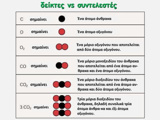 δείθηεξ vs ζοκηειεζηέξ
ςημαίνει
ςημαίνει
ςημαίνει
ςημαίνει
ςημαίνει
ςημαίνει
Ένα άτομο άνθρακα
Ένα άτομο οξυγόνου
Ένα μόριο οξυγόνου που αποτελείται
από δφο άτομα οξυγόνου.
Ένα μόριο μονοξειδίου του άνθρακα
που αποτελείται από ζνα άτομο αν-
θρακα και ζνα άτομο οξυγόνου.
Ένα μόριο διοξειδίου του άνθρακα
που αποτελείται από ζνα άτομο αν-
θρακα και δφο άτομα οξυγόνου.
Τρία μόρια διοξειδίου του
άνθρακα, δηλαδή ςυνολικά τρία
άτομα άνθρα-κα και ζξι άτομα
οξυγόνου.
 