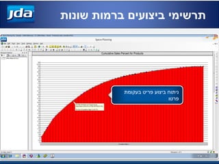 ‫שונות‬ ‫ברמות‬ ‫ביצועים‬ ‫תרשימי‬
‫בעקומת‬ ‫פריט‬ ‫ביצוע‬ ‫ניתוח‬
‫פרטו‬
 
