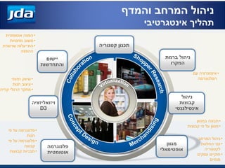 ‫והמדף‬ ‫המרחב‬ ‫ניהול‬
‫אינטגרטיבי‬ ‫תהליך‬
‫יישום‬
‫והתחדשות‬
‫קטגוריה‬ ‫תכנון‬
‫ברמת‬ ‫ניהול‬
‫המקרו‬
‫ניהול‬
‫קבוצות‬
‫אינטילגנטי‬
‫מגוון‬
‫אופטימאלי‬
‫פלנוגרמה‬
‫אוטומטית‬
‫ויזואליזציה‬
3D
•‫עם‬ ‫אינטגרציה‬
‫הפלנוגרמה‬
•‫במגוון‬ ‫תבונה‬
•‫קבוצות‬ ‫פי‬ ‫על‬ ‫מגוון‬
•‫המרחב‬ ‫ניהול‬
•‫החלטת‬ ‫עצי‬
‫לקטגוריה‬
•‫עסקים‬ ‫חוקיים‬
‫מנחים‬
•‫פלנוגרמה‬‫פי‬ ‫על‬
‫חנות‬
•‫פלנוגרמה‬‫פי‬ ‫על‬
‫קבוצה‬
•‫קבועות‬ ‫תבניות‬
•‫חזותי‬ ‫שיווק‬
•‫חנות‬ ‫עיצוב‬
•‫קנייה‬ ‫הרגלי‬ ‫מחקר‬
•‫אוטומטית‬ ‫הפצה‬
•‫מחנויות‬ ‫משוב‬
•‫שרשרת‬ ‫התייעלות‬
‫ההפצה‬
 