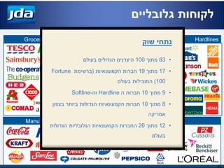 ‫גלובליים‬ ‫לקוחות‬
HardlinesGrocery
Manufacturers
Drug
‫שוק‬ ‫נתחי‬
•83‫מתוך‬100‫בעולם‬ ‫הגדולים‬ ‫היצרנים‬
•17‫מתוך‬19‫הקמעונאיות‬ ‫חברות‬(‫ברשימת‬Fortune
100)‫בעולם‬ ‫המובילות‬
•9‫מתוך‬10‫ה‬ ‫חברות‬Hardline‫וה‬-Softline
•8‫מתוך‬10‫בצפון‬ ‫ביותר‬ ‫הגדולות‬ ‫הקמעונאיות‬ ‫חברות‬
‫אמריקה‬
•12‫מתוך‬20‫הגדולות‬ ‫הגלובליות‬ ‫הקמעונאיות‬ ‫החברות‬
‫בעולם‬
 