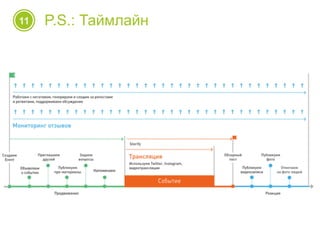 11 P.S.: Таймлайн
 